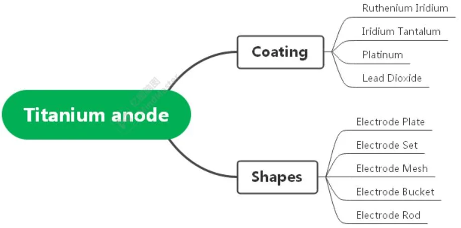 Customizable Ta1/Ta2 Substrate Iridium Oxide Coating Titanium Anode for Chrome Plating/ Swirl Electrolysis